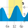 Ho-Non-Wah tide chart for Thursday, October 5, 2023