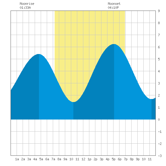 Ho-Non-Wah tide chart for Sunday, October 8, 2023