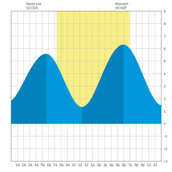 Ho-Non-Wah tide chart for Monday, October 9, 2023