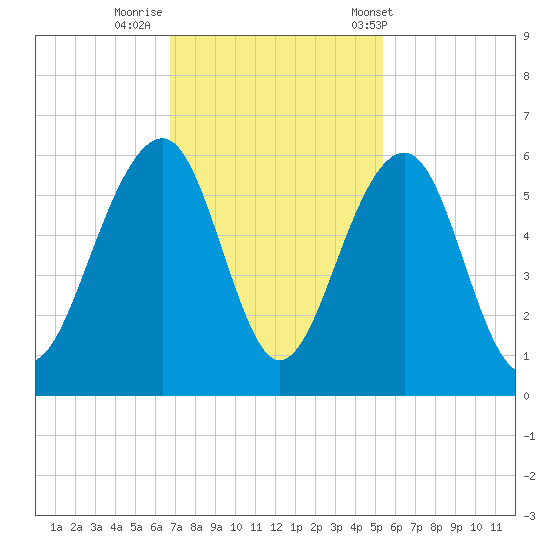 Ho-Non-Wah tide chart for Friday, November 10, 2023