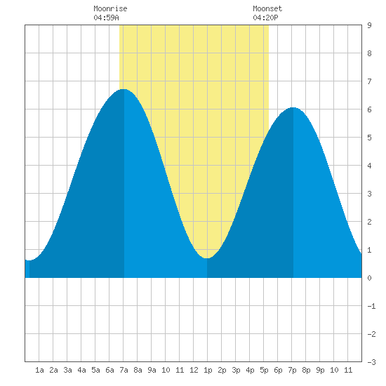 Ho-Non-Wah tide chart for Saturday, November 11, 2023