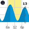 Ho-Non-Wah tide chart for Monday, November 13, 2023