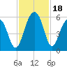 Ho-Non-Wah tide chart for Saturday, November 18, 2023