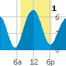 Ho-Non-Wah tide chart for Wednesday, November 1, 2023