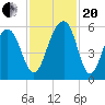 Ho-Non-Wah tide chart for Monday, November 20, 2023