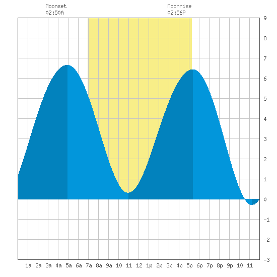 Ho-Non-Wah tide chart for Thursday, November 23, 2023