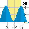 Ho-Non-Wah tide chart for Thursday, November 23, 2023