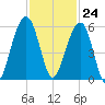 Ho-Non-Wah tide chart for Friday, November 24, 2023