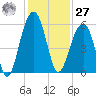 Ho-Non-Wah tide chart for Monday, November 27, 2023