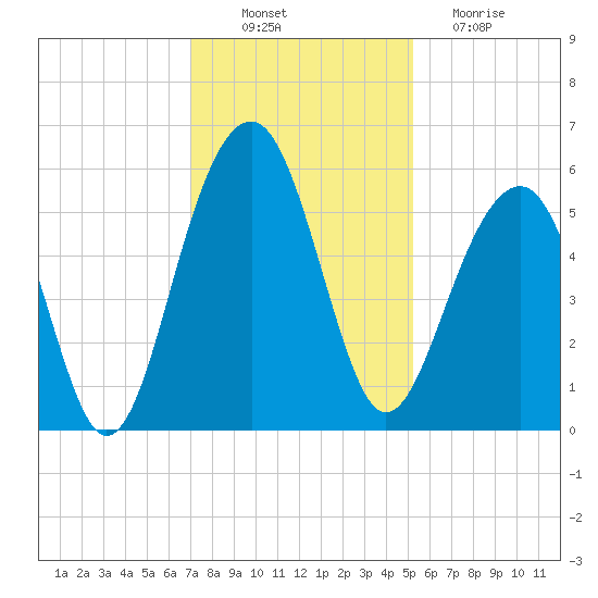 Ho-Non-Wah tide chart for Wednesday, November 29, 2023
