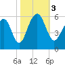 Ho-Non-Wah tide chart for Friday, November 3, 2023