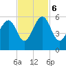 Ho-Non-Wah tide chart for Monday, November 6, 2023