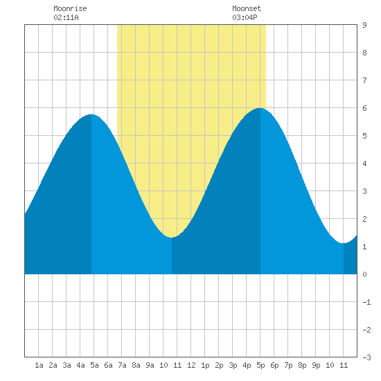 Ho-Non-Wah tide chart for Wednesday, November 8, 2023