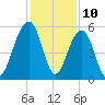 Ho-Non-Wah tide chart for Sunday, December 10, 2023