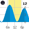 Ho-Non-Wah tide chart for Tuesday, December 12, 2023