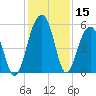 Ho-Non-Wah tide chart for Friday, December 15, 2023