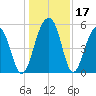 Ho-Non-Wah tide chart for Sunday, December 17, 2023