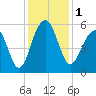 Ho-Non-Wah tide chart for Friday, December 1, 2023