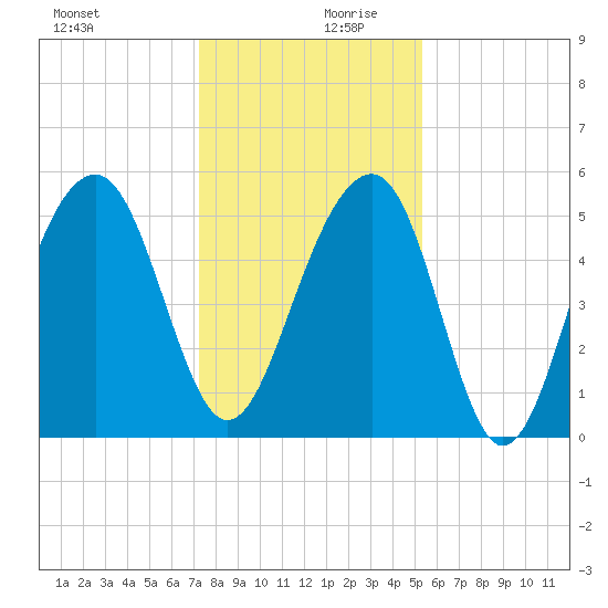 Ho-Non-Wah tide chart for Wednesday, December 20, 2023