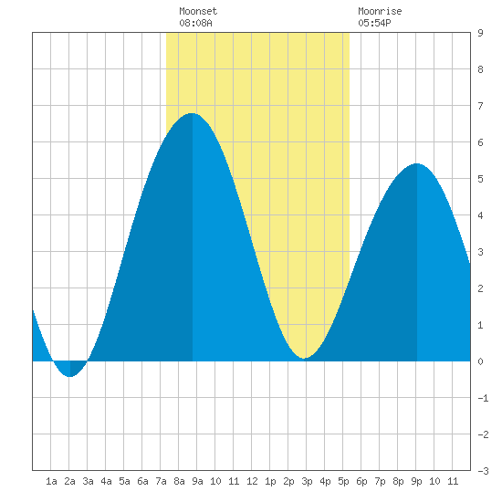Ho-Non-Wah tide chart for Wednesday, December 27, 2023