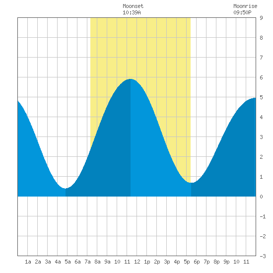 Ho-Non-Wah tide chart for Sunday, December 31, 2023