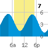 Ho-Non-Wah tide chart for Thursday, December 7, 2023