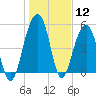Ho-Non-Wah tide chart for Friday, January 12, 2024
