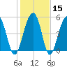 Ho-Non-Wah tide chart for Monday, January 15, 2024