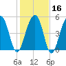Ho-Non-Wah tide chart for Tuesday, January 16, 2024