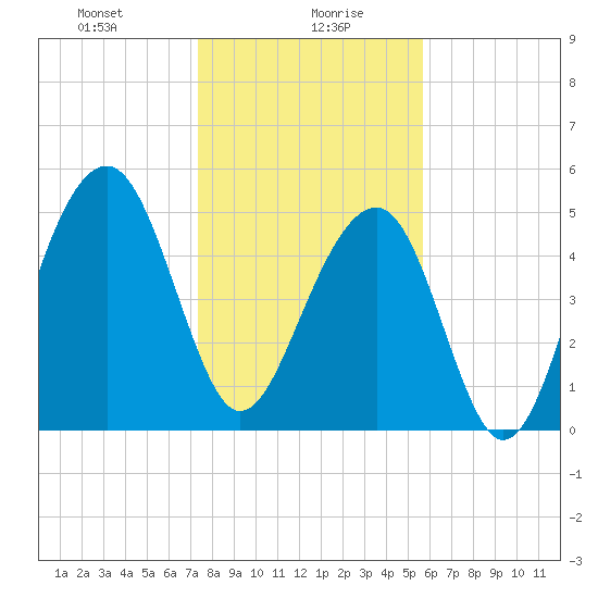 Ho-Non-Wah tide chart for Friday, January 19, 2024