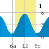 Ho-Non-Wah tide chart for Monday, January 1, 2024