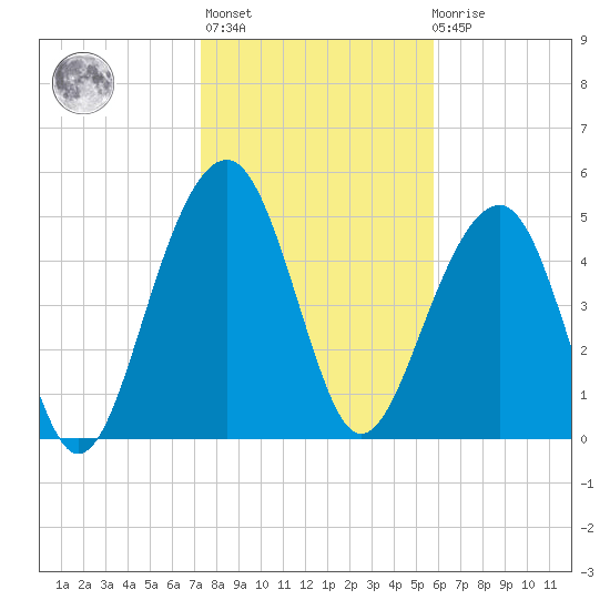 Ho-Non-Wah tide chart for Thursday, January 25, 2024