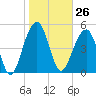 Ho-Non-Wah tide chart for Friday, January 26, 2024