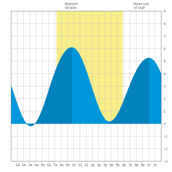 Ho-Non-Wah tide chart for Saturday, January 27, 2024