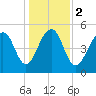 Ho-Non-Wah tide chart for Tuesday, January 2, 2024