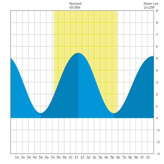 Ho-Non-Wah tide chart for Tuesday, January 30, 2024
