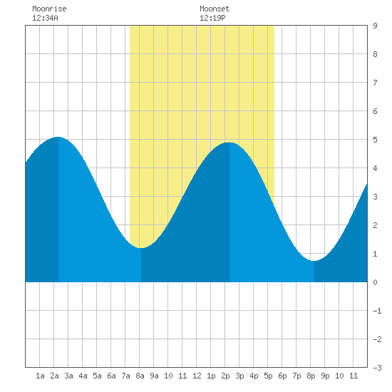 Ho-Non-Wah tide chart for Thursday, January 4, 2024