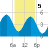 Ho-Non-Wah tide chart for Friday, January 5, 2024