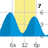 Ho-Non-Wah tide chart for Sunday, January 7, 2024