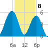 Ho-Non-Wah tide chart for Monday, January 8, 2024