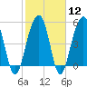 Ho-Non-Wah tide chart for Monday, February 12, 2024