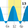 Ho-Non-Wah tide chart for Tuesday, February 13, 2024