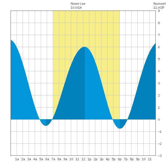 Ho-Non-Wah tide chart for Wednesday, February 14, 2024