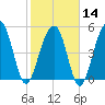 Ho-Non-Wah tide chart for Wednesday, February 14, 2024