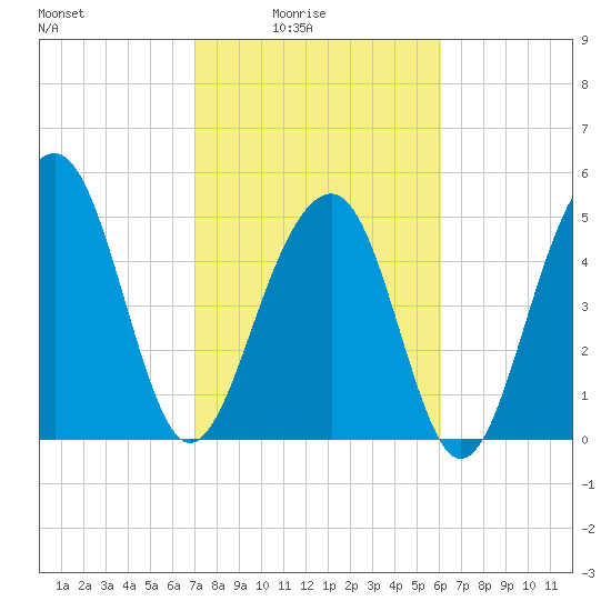 Ho-Non-Wah tide chart for Thursday, February 15, 2024