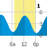 Ho-Non-Wah tide chart for Thursday, February 1, 2024