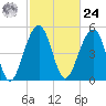 Ho-Non-Wah tide chart for Saturday, February 24, 2024