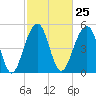 Ho-Non-Wah tide chart for Sunday, February 25, 2024