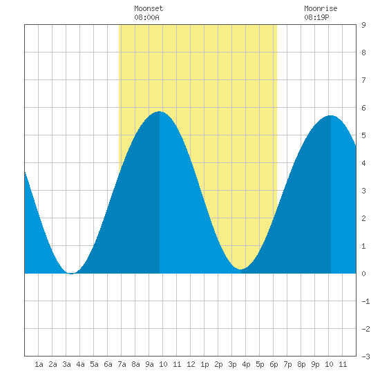 Ho-Non-Wah tide chart for Monday, February 26, 2024
