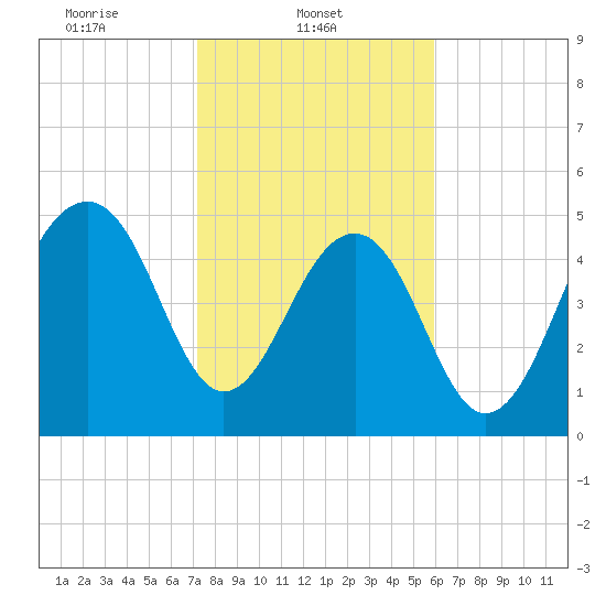 Ho-Non-Wah tide chart for Saturday, February 3, 2024